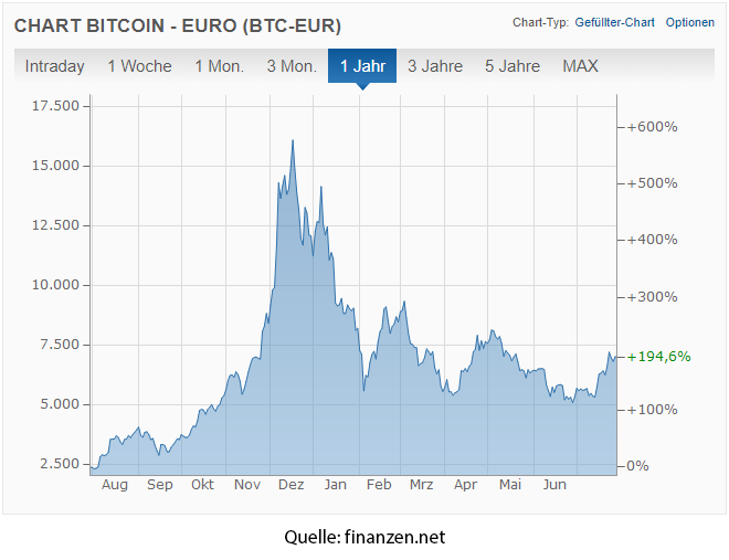 Aktueller Bitcoin-Kurs (Quelle:finanzen.net)